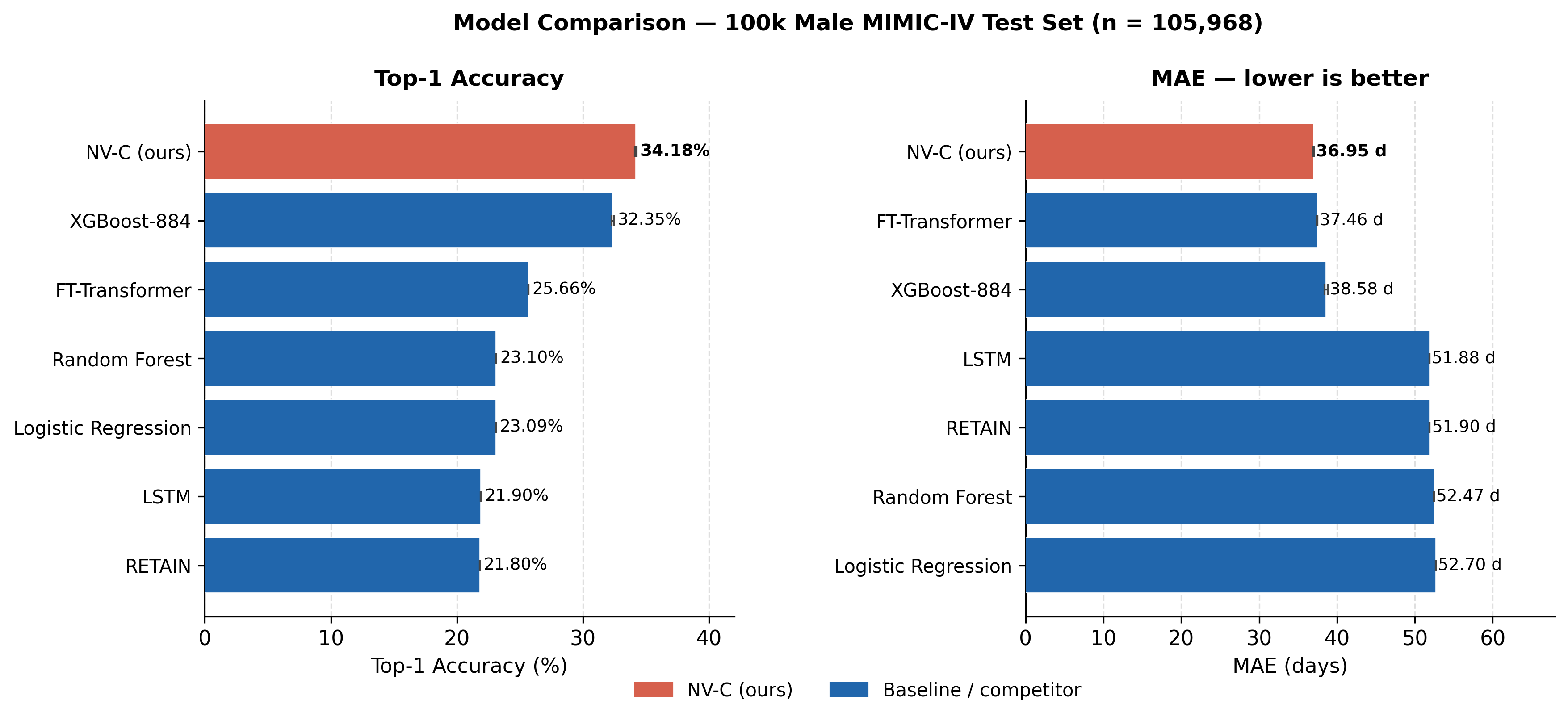 Model comparison — 100k Male MIMIC-IV Test Set
